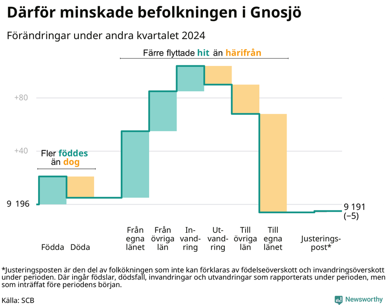 Befolkningsförändringar under andra kvartalet 2024 i Gnosjö