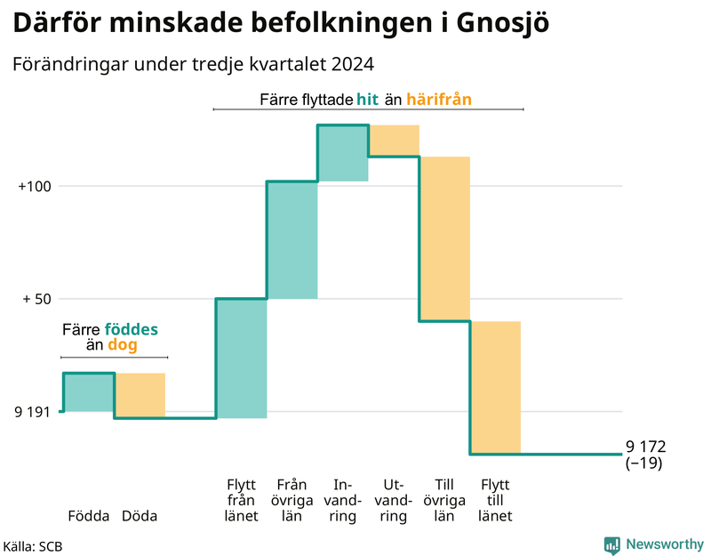 Befolkningsförändringar under tredje kvartalet 2024 i Gnosjö