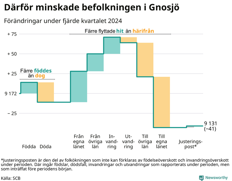 Befolkningsförändringar under fjärde kvartalet 2024 i Gnosjö