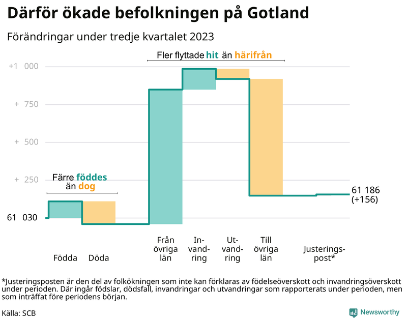 Befolkningsförändringar under tredje kvartalet 2023 på Gotland