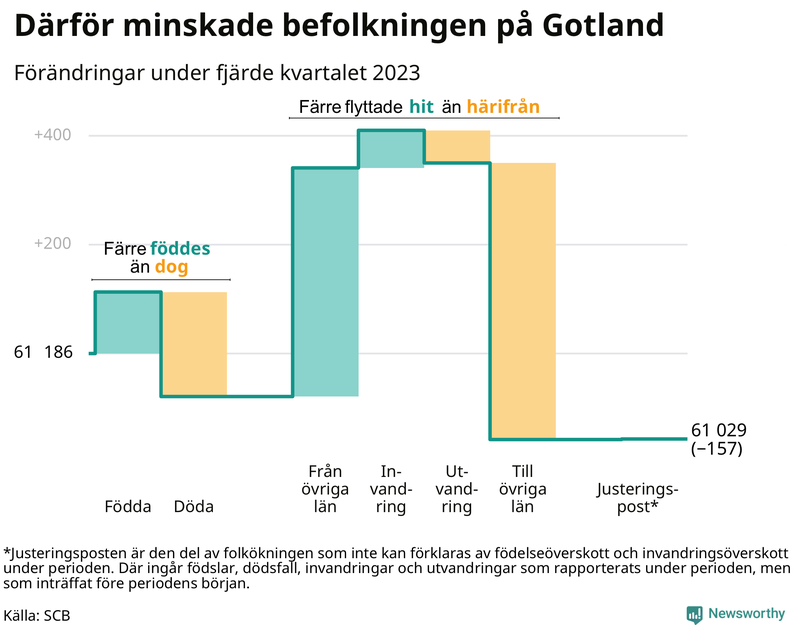 Befolkningsförändringar under fjärde kvartalet 2023 på Gotland