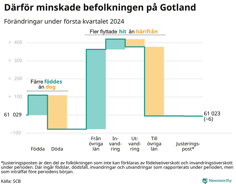 Befolkningsförändringar under första kvartalet 2024 på Gotland