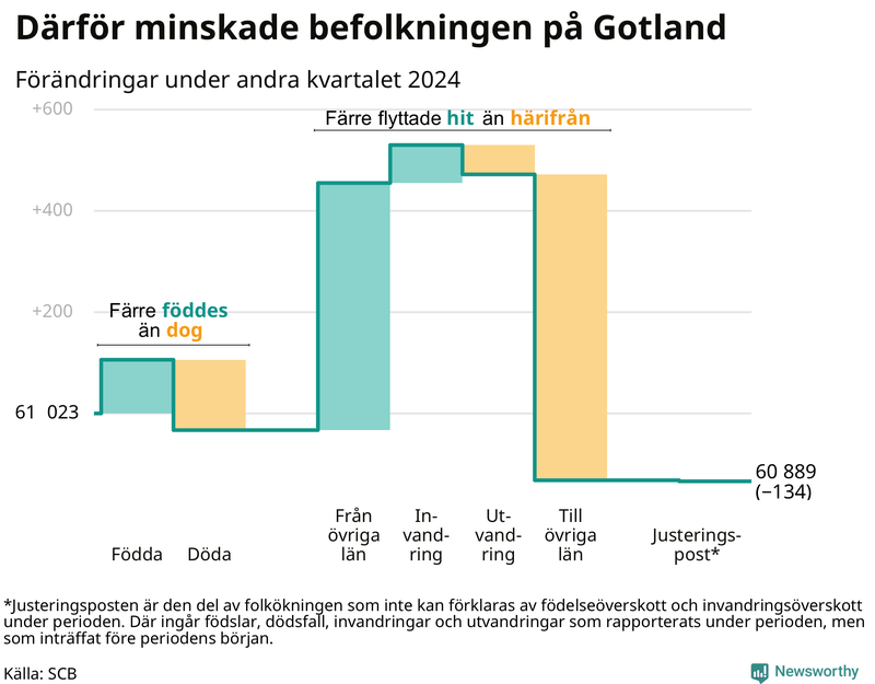 Befolkningsförändringar under andra kvartalet 2024 på Gotland