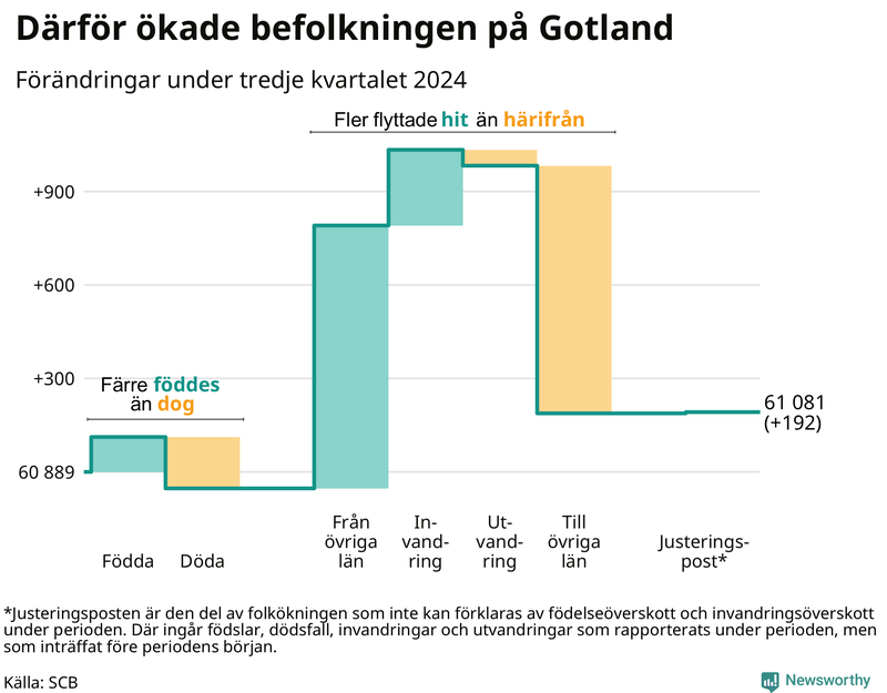 Befolkningsförändringar under tredje kvartalet 2024 på Gotland