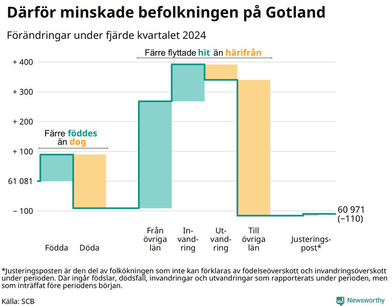 Befolkningsförändringar under fjärde kvartalet 2024 på Gotland
