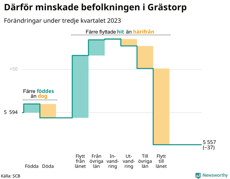 Befolkningsförändringar under tredje kvartalet 2023 i Grästorp