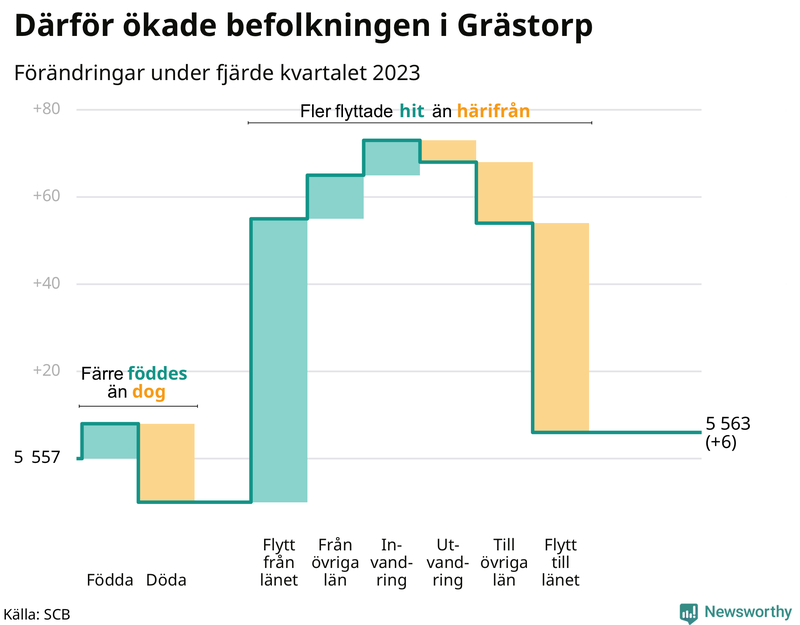 Befolkningsförändringar under fjärde kvartalet 2023 i Grästorp