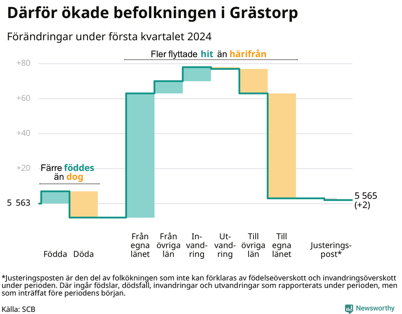 Befolkningsförändringar under första kvartalet 2024 i Grästorp