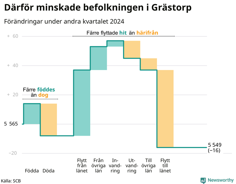 Befolkningsförändringar under andra kvartalet 2024 i Grästorp