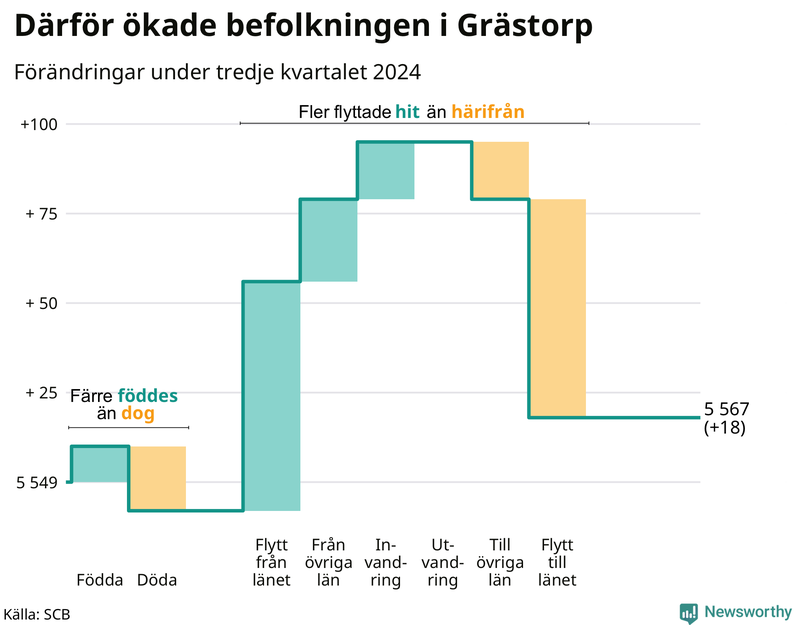 Befolkningsförändringar under tredje kvartalet 2024 i Grästorp