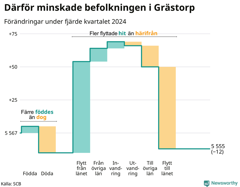 Befolkningsförändringar under fjärde kvartalet 2024 i Grästorp