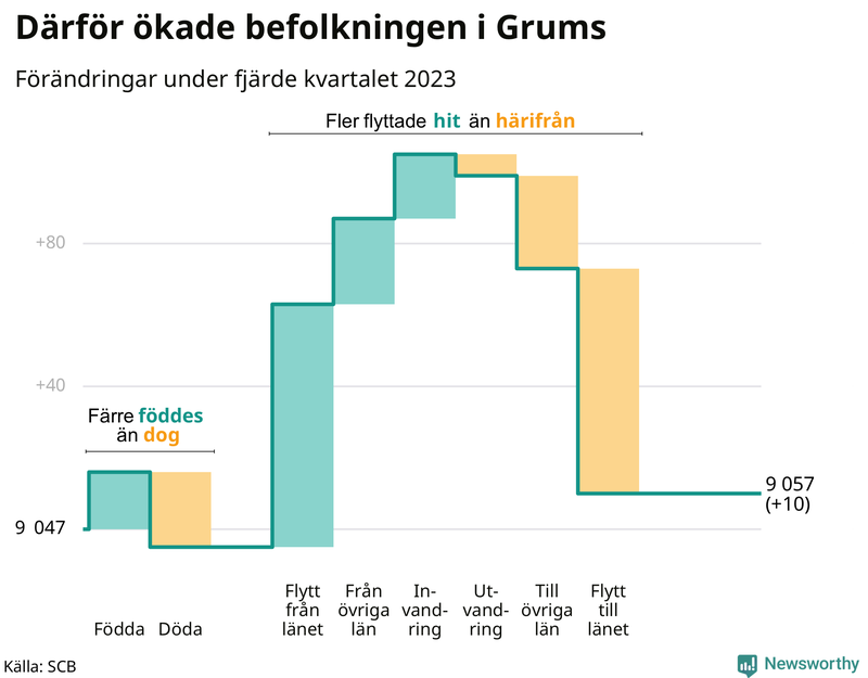Befolkningsförändringar under fjärde kvartalet 2023 i Grums