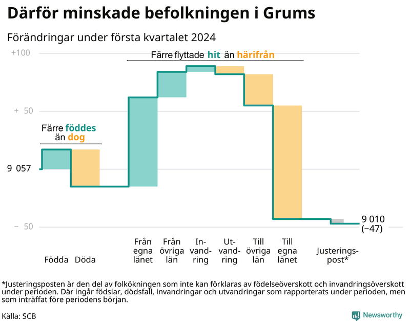 Befolkningsförändringar under första kvartalet 2024 i Grums