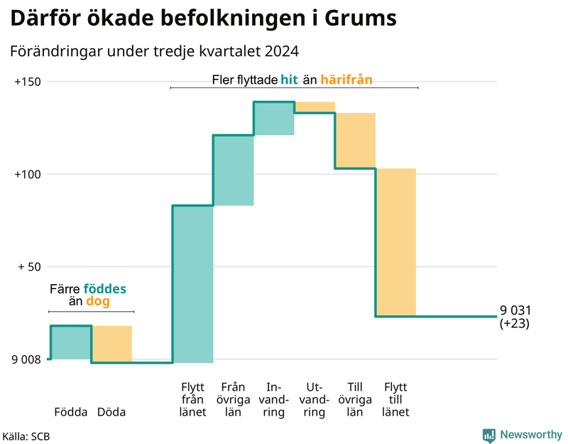 Befolkningsförändringar under tredje kvartalet 2024 i Grums