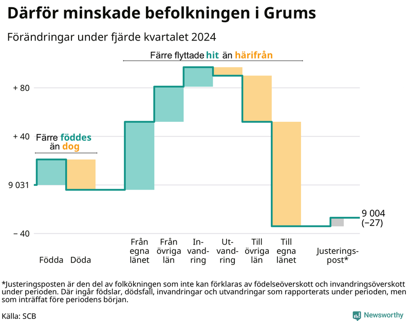 Befolkningsförändringar under fjärde kvartalet 2024 i Grums