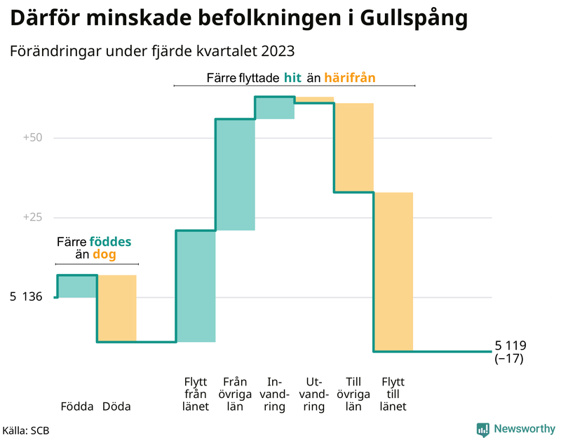 Befolkningsförändringar under fjärde kvartalet 2023 i Gullspång