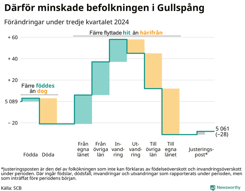 Befolkningsförändringar under tredje kvartalet 2024 i Gullspång