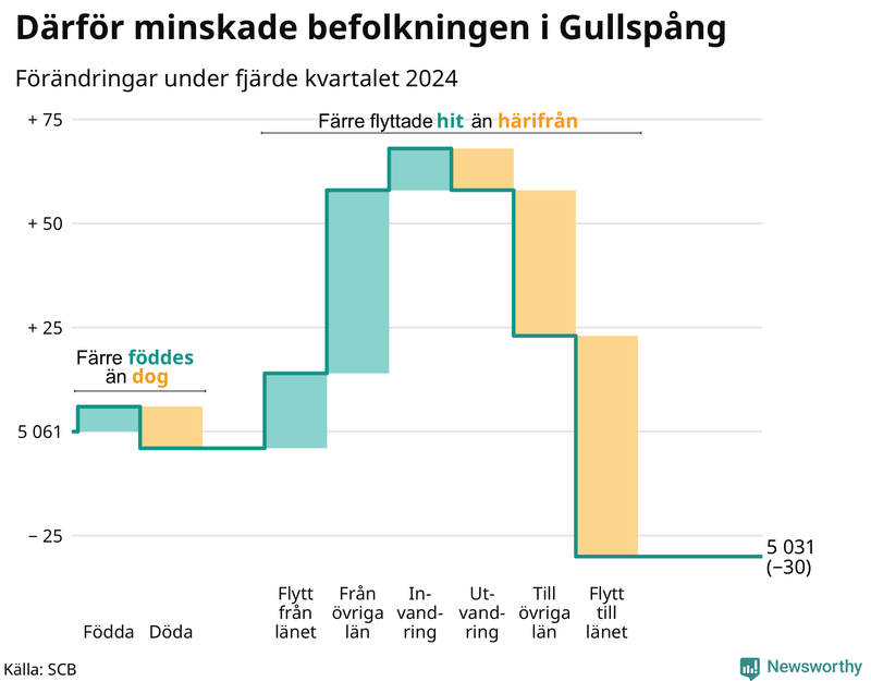 Befolkningsförändringar under fjärde kvartalet 2024 i Gullspång