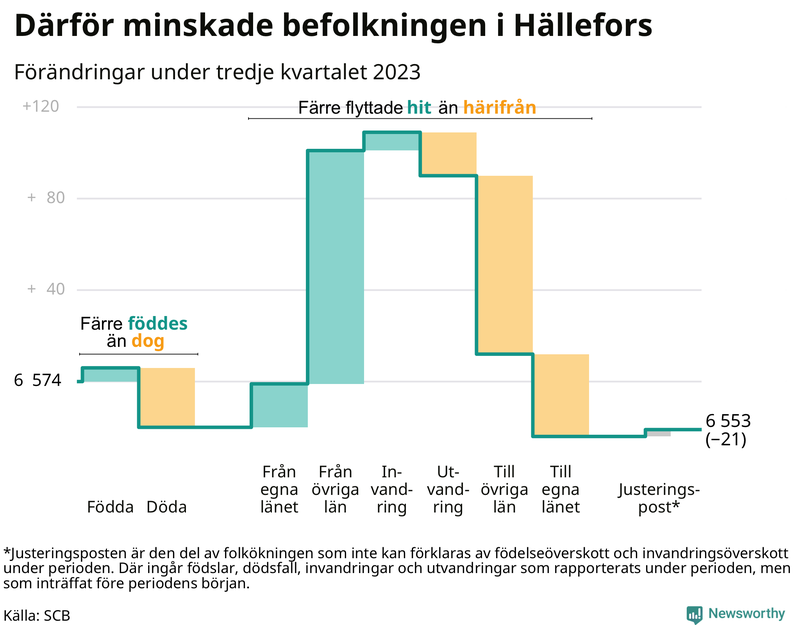 Befolkningsförändringar under tredje kvartalet 2023 i Hällefors
