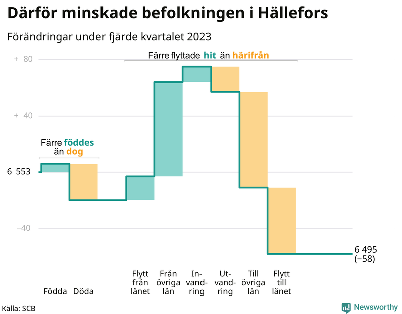 Befolkningsförändringar under fjärde kvartalet 2023 i Hällefors