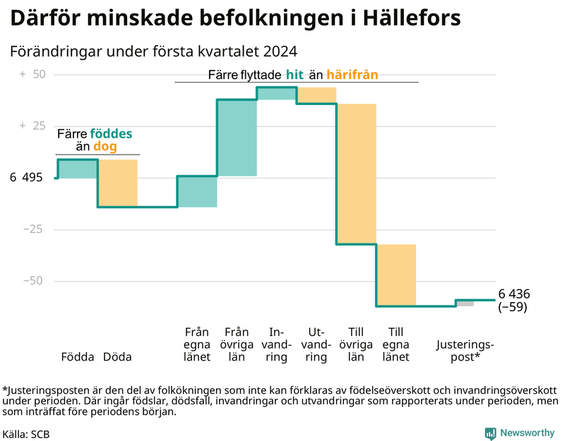Befolkningsförändringar under första kvartalet 2024 i Hällefors