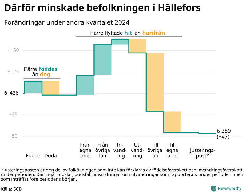 Befolkningsförändringar under andra kvartalet 2024 i Hällefors