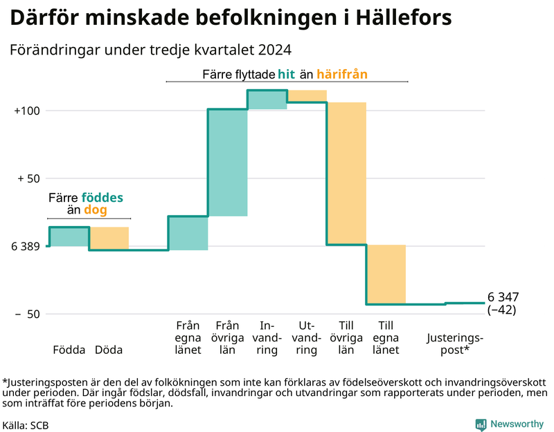 Befolkningsförändringar under tredje kvartalet 2024 i Hällefors
