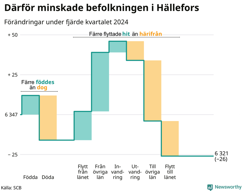 Befolkningsförändringar under fjärde kvartalet 2024 i Hällefors