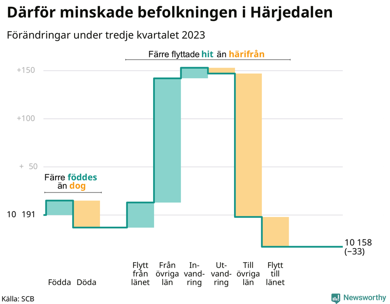 Befolkningsförändringar under tredje kvartalet 2023 i Härjedalen