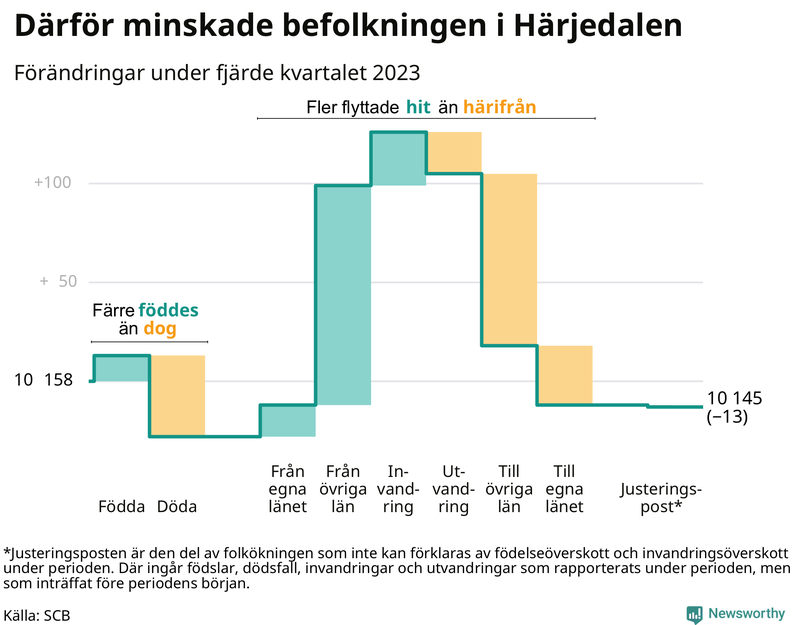 Befolkningsförändringar under fjärde kvartalet 2023 i Härjedalen