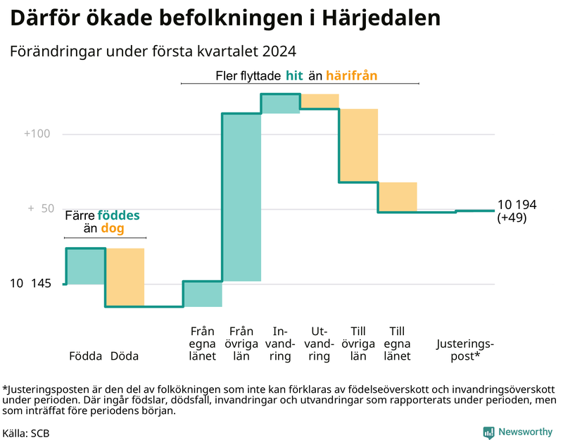 Befolkningsförändringar under första kvartalet 2024 i Härjedalen