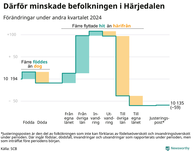 Befolkningsförändringar under andra kvartalet 2024 i Härjedalen