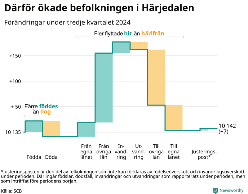 Befolkningsförändringar under tredje kvartalet 2024 i Härjedalen