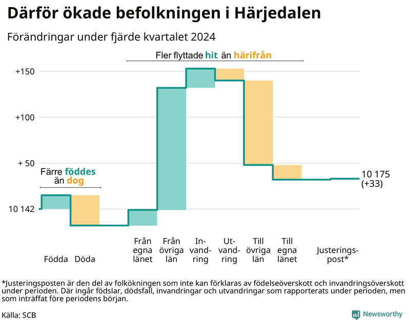Befolkningsförändringar under fjärde kvartalet 2024 i Härjedalen