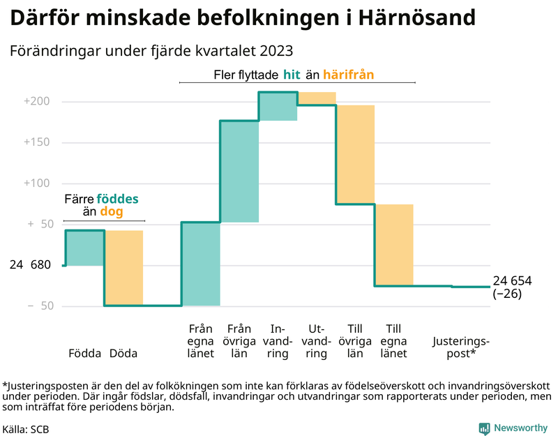 Befolkningsförändringar under fjärde kvartalet 2023 i Härnösand
