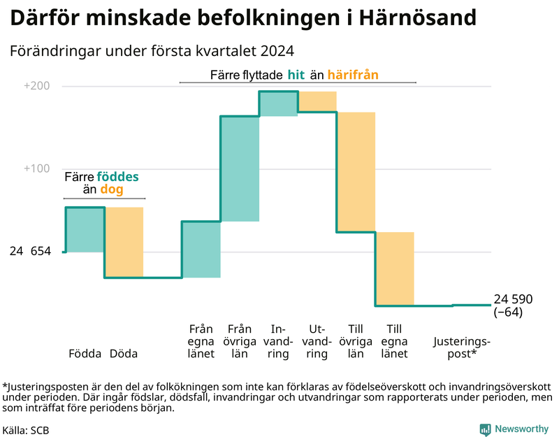 Befolkningsförändringar under första kvartalet 2024 i Härnösand
