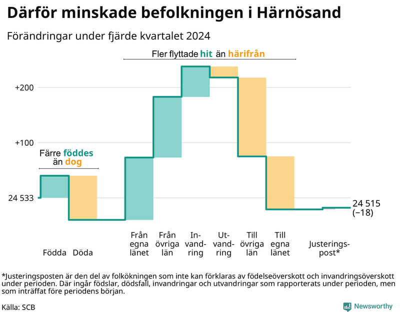 Befolkningsförändringar under fjärde kvartalet 2024 i Härnösand