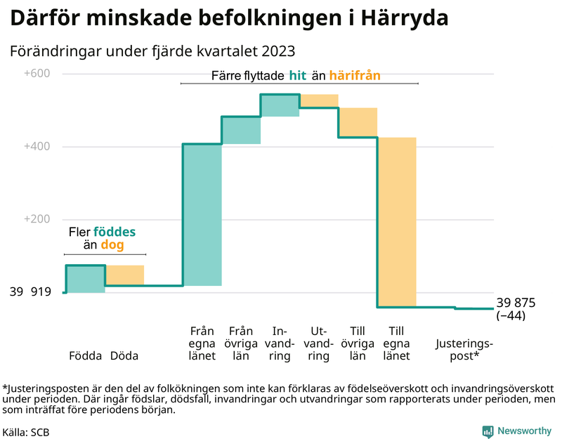 Befolkningsförändringar under fjärde kvartalet 2023 i Härryda