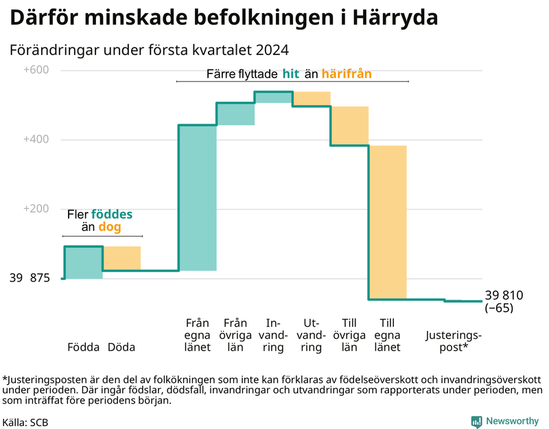 Befolkningsförändringar under första kvartalet 2024 i Härryda
