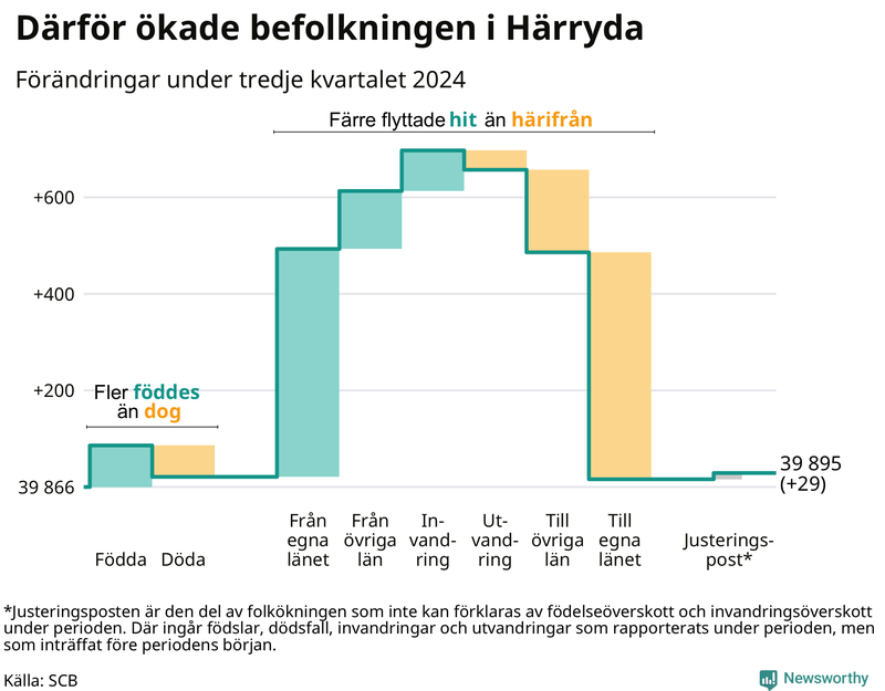 Befolkningsförändringar under tredje kvartalet 2024 i Härryda