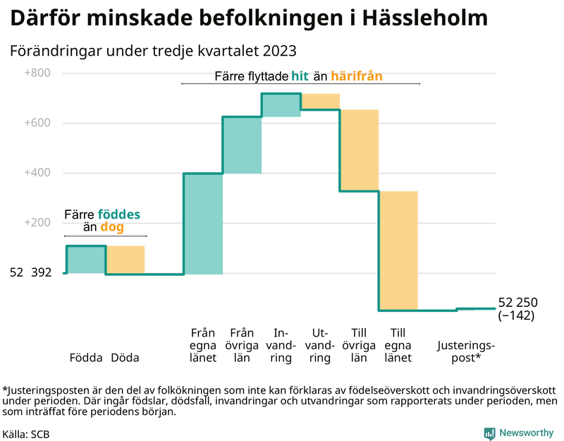 Befolkningsförändringar under tredje kvartalet 2023 i Hässleholm