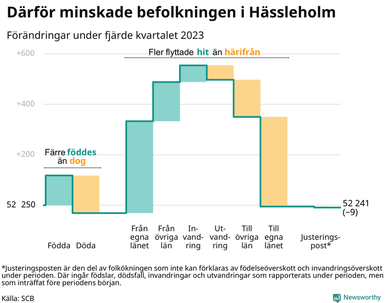 Befolkningsförändringar under fjärde kvartalet 2023 i Hässleholm