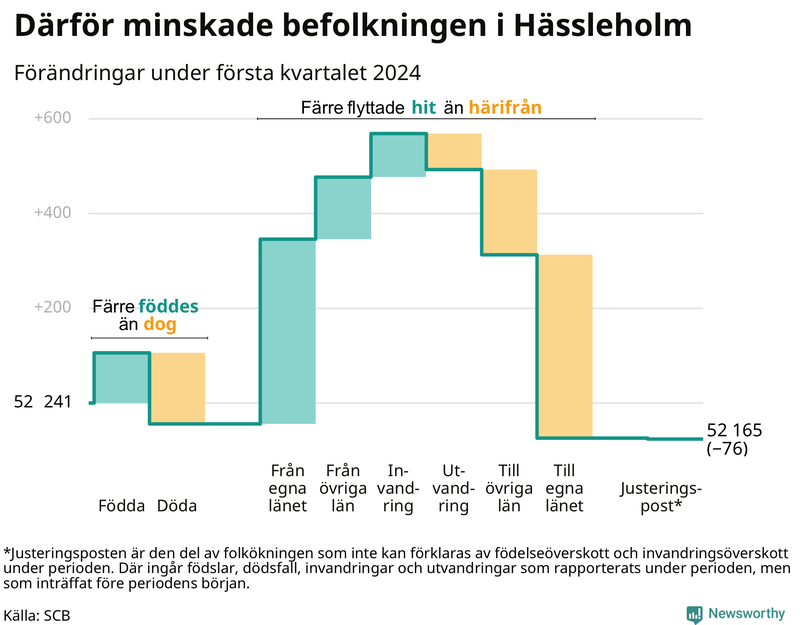Befolkningsförändringar under första kvartalet 2024 i Hässleholm