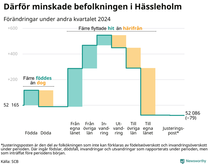Befolkningsförändringar under andra kvartalet 2024 i Hässleholm