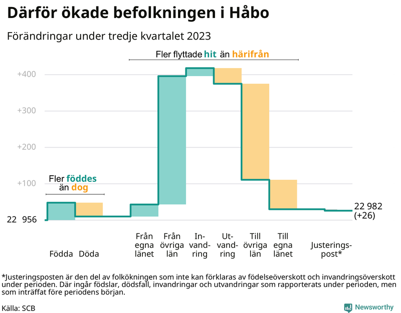 Befolkningsförändringar under tredje kvartalet 2023 i Håbo