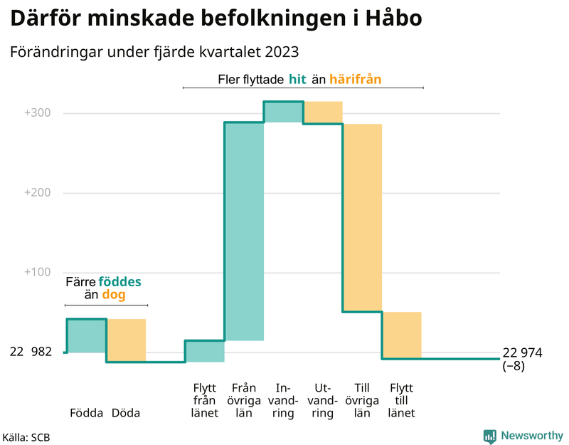 Befolkningsförändringar under fjärde kvartalet 2023 i Håbo