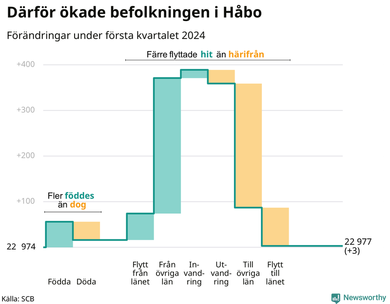 Befolkningsförändringar under första kvartalet 2024 i Håbo