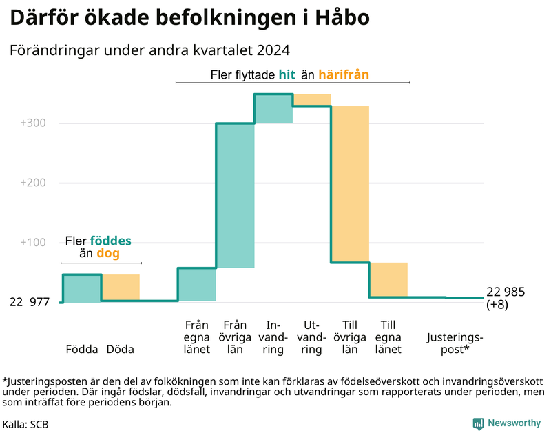 Befolkningsförändringar under andra kvartalet 2024 i Håbo