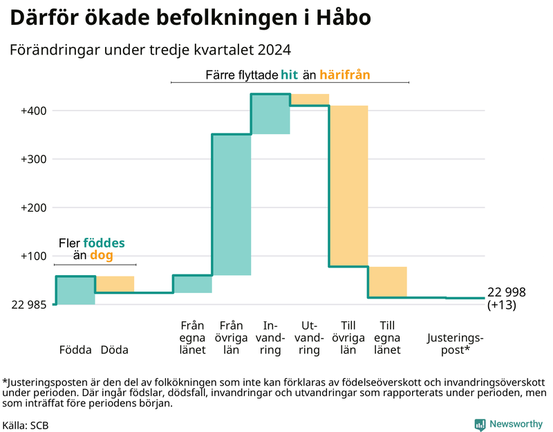 Befolkningsförändringar under tredje kvartalet 2024 i Håbo