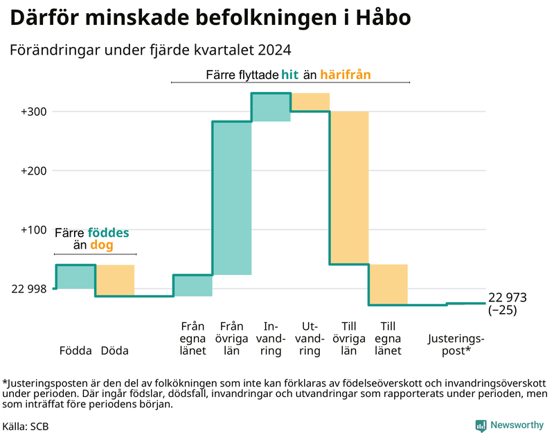 Befolkningsförändringar under fjärde kvartalet 2024 i Håbo